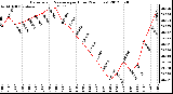 Milwaukee Weather Barometric Pressure<br>per Hour<br>(24 Hours)