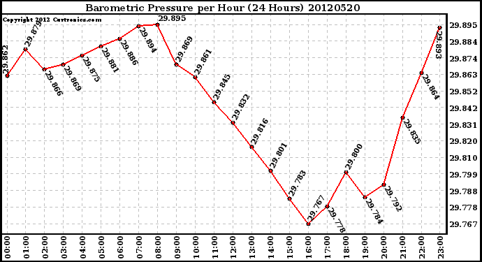 Milwaukee Weather Barometric Pressure<br>per Hour<br>(24 Hours)