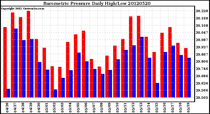 Milwaukee Weather Barometric Pressure<br>Daily High/Low