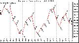 Milwaukee Weather Barometric Pressure<br>Daily High