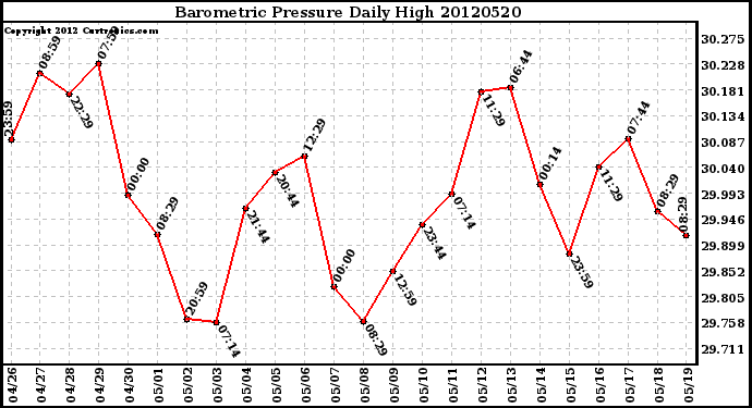 Milwaukee Weather Barometric Pressure<br>Daily High