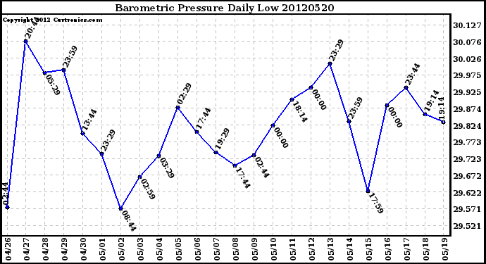 Milwaukee Weather Barometric Pressure<br>Daily Low