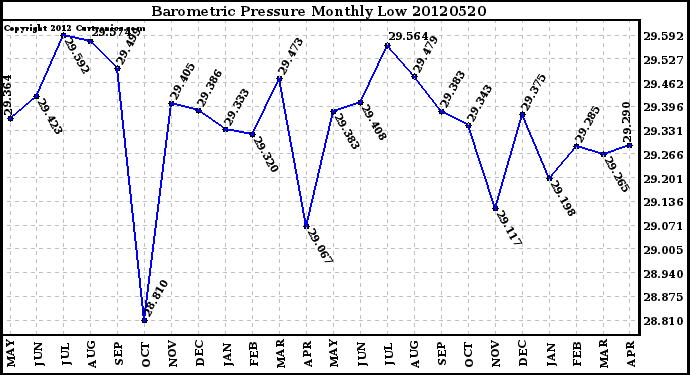 Milwaukee Weather Barometric Pressure<br>Monthly Low