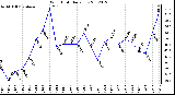 Milwaukee Weather Wind Chill<br>Daily Low