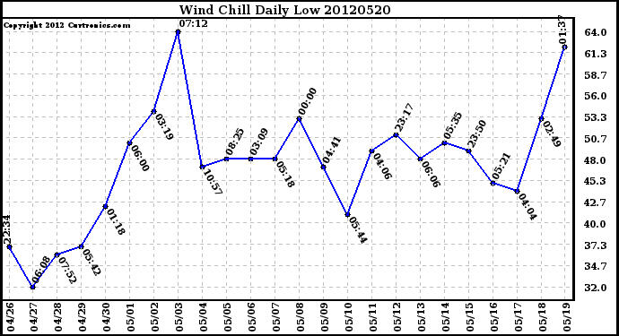 Milwaukee Weather Wind Chill<br>Daily Low