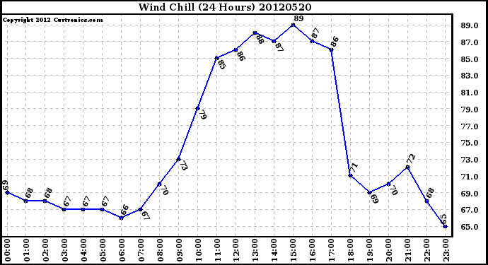 Milwaukee Weather Wind Chill<br>(24 Hours)