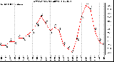 Milwaukee Weather Dew Point<br>(24 Hours)