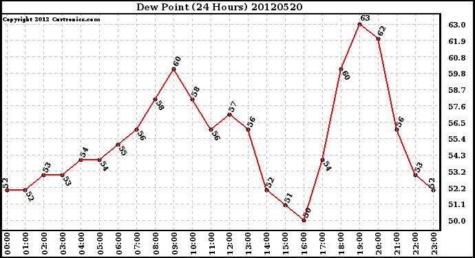 Milwaukee Weather Dew Point<br>(24 Hours)