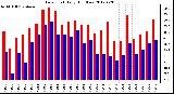 Milwaukee Weather Dew Point<br>Daily High/Low