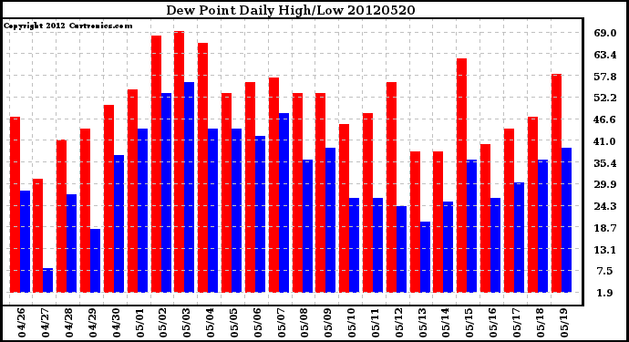 Milwaukee Weather Dew Point<br>Daily High/Low