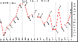 Milwaukee Weather Dew Point<br>Daily High