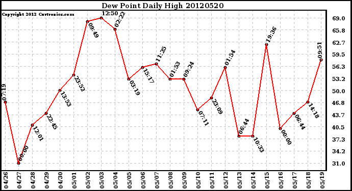 Milwaukee Weather Dew Point<br>Daily High