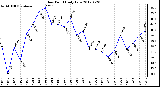 Milwaukee Weather Dew Point<br>Daily Low