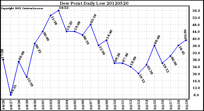 Milwaukee Weather Dew Point<br>Daily Low