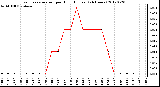 Milwaukee Weather Evapotranspiration<br>per Hour (Inches)<br>(24 Hours)