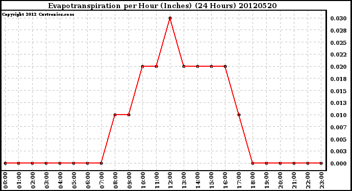 Milwaukee Weather Evapotranspiration<br>per Hour (Inches)<br>(24 Hours)