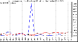 Milwaukee Weather Evapotranspiration<br>(Red) vs Rain (Blue)<br>per Day (Inches)