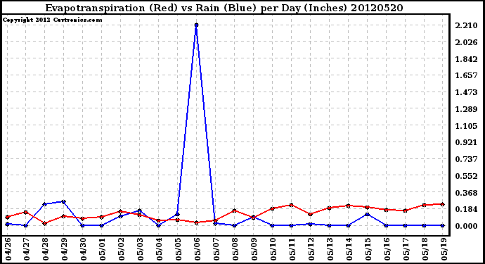 Milwaukee Weather Evapotranspiration<br>(Red) vs Rain (Blue)<br>per Day (Inches)