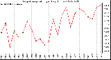 Milwaukee Weather Evapotranspiration<br>per Day (Inches)