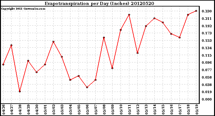 Milwaukee Weather Evapotranspiration<br>per Day (Inches)