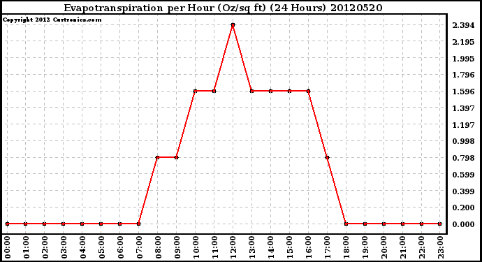 Milwaukee Weather Evapotranspiration<br>per Hour (Oz/sq ft)<br>(24 Hours)