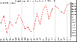 Milwaukee Weather Evapotranspiration<br>per Day (Oz/sq ft)