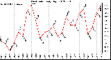 Milwaukee Weather Heat Index<br>Daily High