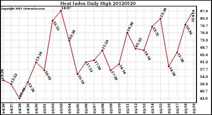 Milwaukee Weather Heat Index<br>Daily High