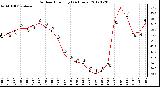 Milwaukee Weather Outdoor Humidity<br>(24 Hours)