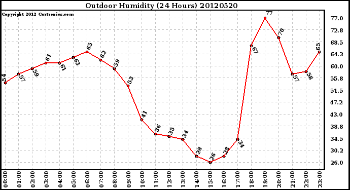 Milwaukee Weather Outdoor Humidity<br>(24 Hours)