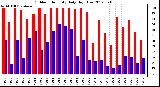 Milwaukee Weather Outdoor Humidity<br>Daily High/Low