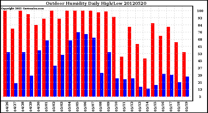 Milwaukee Weather Outdoor Humidity<br>Daily High/Low