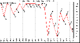 Milwaukee Weather Outdoor Humidity<br>Daily High