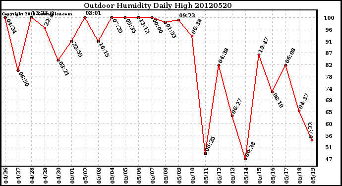 Milwaukee Weather Outdoor Humidity<br>Daily High