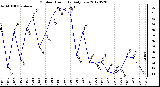 Milwaukee Weather Outdoor Humidity<br>Daily Low