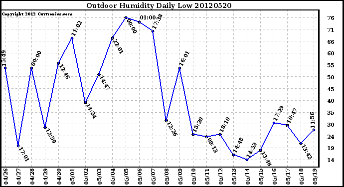 Milwaukee Weather Outdoor Humidity<br>Daily Low