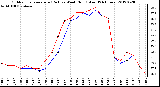 Milwaukee Weather Outdoor Temperature (Red)<br>vs Wind Chill (Blue)<br>(24 Hours)