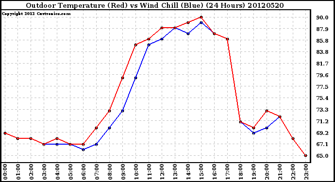 Milwaukee Weather Outdoor Temperature (Red)<br>vs Wind Chill (Blue)<br>(24 Hours)