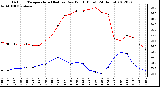 Milwaukee Weather Outdoor Temperature (Red)<br>vs Dew Point (Blue)<br>(24 Hours)