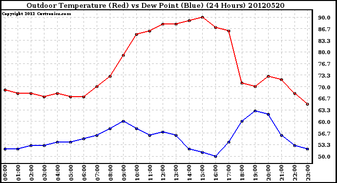 Milwaukee Weather Outdoor Temperature (Red)<br>vs Dew Point (Blue)<br>(24 Hours)