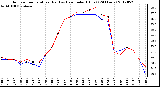 Milwaukee Weather Outdoor Temperature (Red)<br>vs Heat Index (Blue)<br>(24 Hours)