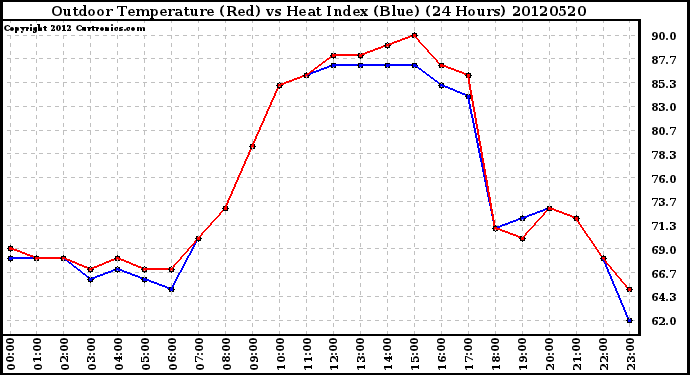 Milwaukee Weather Outdoor Temperature (Red)<br>vs Heat Index (Blue)<br>(24 Hours)