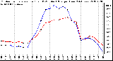 Milwaukee Weather Outdoor Temperature (Red)<br>vs THSW Index (Blue)<br>per Hour<br>(24 Hours)