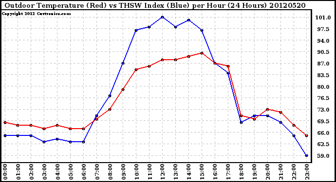 Milwaukee Weather Outdoor Temperature (Red)<br>vs THSW Index (Blue)<br>per Hour<br>(24 Hours)