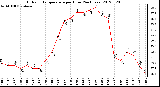 Milwaukee Weather Outdoor Temperature<br>per Hour<br>(24 Hours)