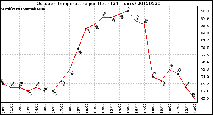 Milwaukee Weather Outdoor Temperature<br>per Hour<br>(24 Hours)