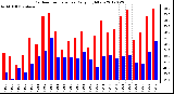 Milwaukee Weather Outdoor Temperature<br>Daily High/Low