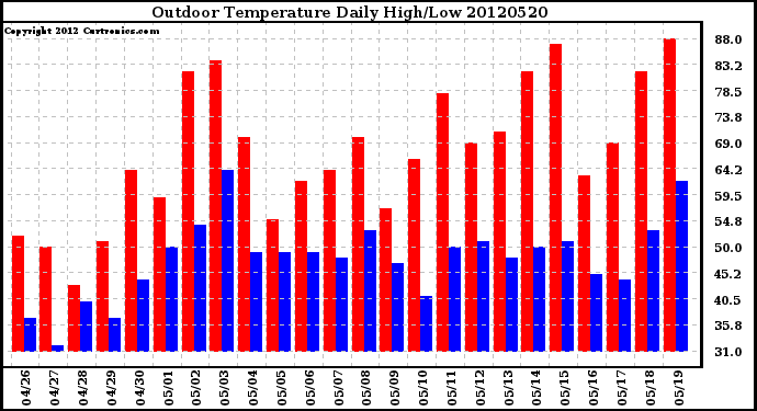 Milwaukee Weather Outdoor Temperature<br>Daily High/Low