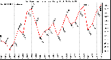 Milwaukee Weather Outdoor Temperature<br>Daily High