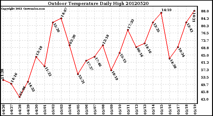 Milwaukee Weather Outdoor Temperature<br>Daily High